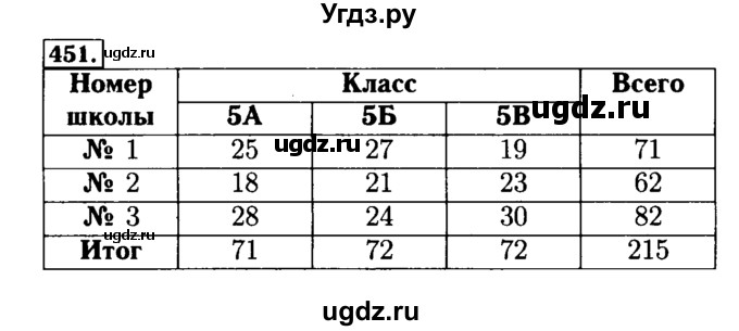 ГДЗ (Решебник №2) по математике 5 класс (задачник Арифметика. Геометрия.) Е.А. Бунимович / часть 1 / номер / 451