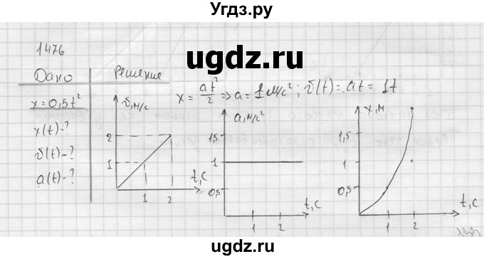 ГДЗ (Решебник) по физике 7 класс (Сборник задач) А.В. Перышкин / номер / 1476