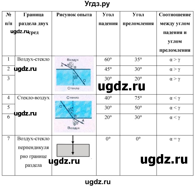 ГДЗ (Решебник) по физике 8 класс Громов С.В. / лабораторная работа / 12(продолжение 3)