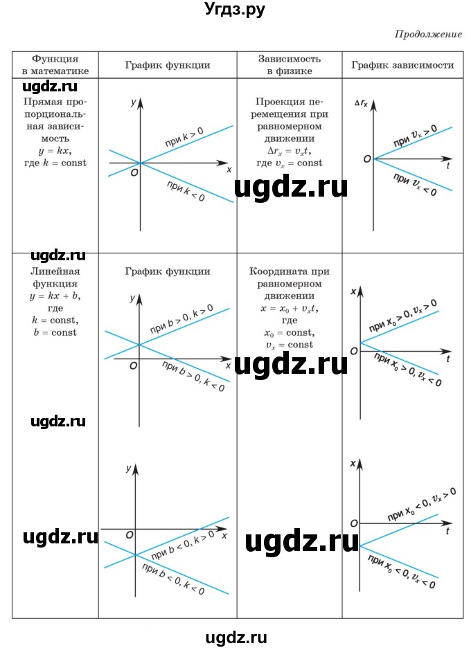 ГДЗ (Учебник) по физике 9 класс Исаченкова Л.А. / параграф / 14(продолжение 4)