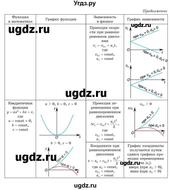 ГДЗ (Учебник) по физике 9 класс Исаченкова Л.А. / параграф / 14(продолжение 5)