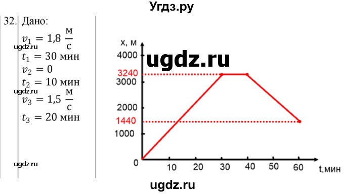 ГДЗ (Решебник) по физике 10 класс (сборник задач) Парфентьева Н.А. / задача / 32
