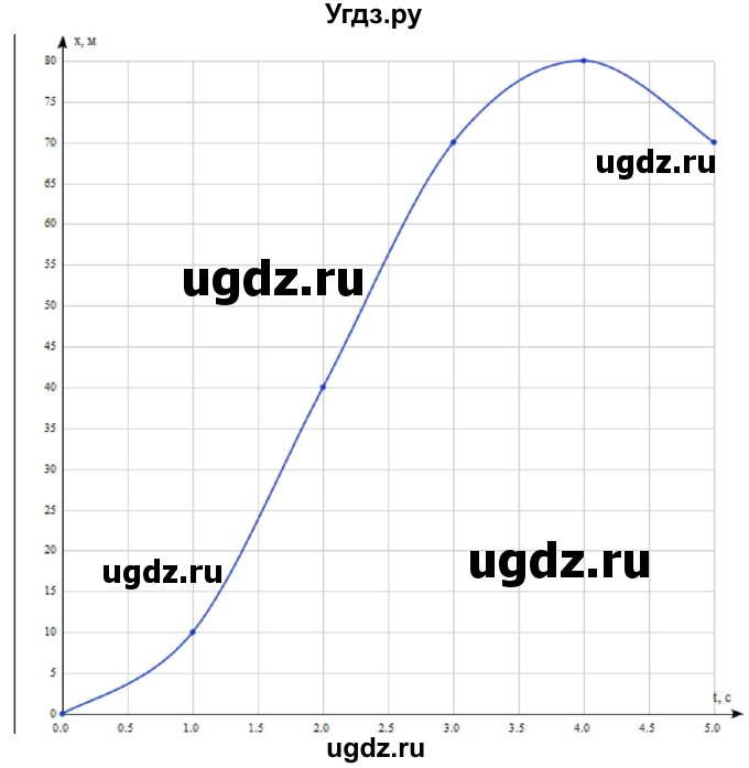 ГДЗ (Решебник) по физике 10 класс (сборник задач) Парфентьева Н.А. / задача / 77(продолжение 2)