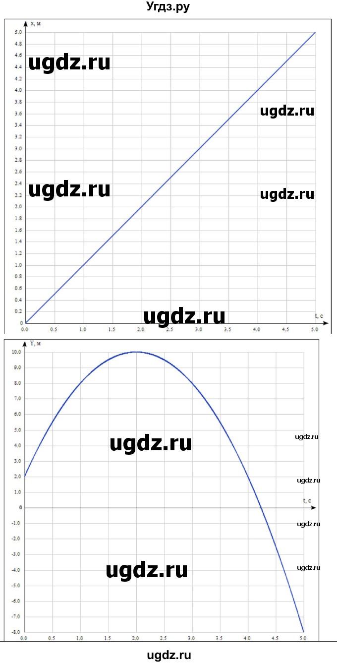 ГДЗ (Решебник) по физике 10 класс (сборник задач) Парфентьева Н.А. / задача / 83(продолжение 2)