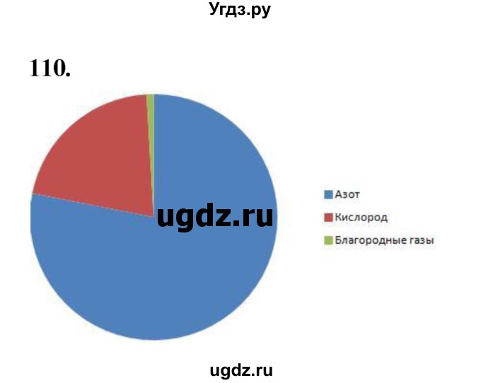 ГДЗ (Решебник (2023)) по химии 8 класс (рабочая тетрадь) Габрусева Н.И. / упражнение / 110