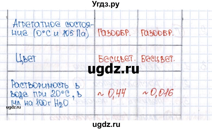 ГДЗ (Решебник №1) по химии 8 класс (рабочая тетрадь) Еремин В.В. / § 21 / 4(продолжение 2)