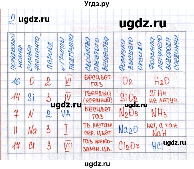 ГДЗ (Решебник №1) по химии 8 класс (рабочая тетрадь) Еремин В.В. / § 42 / 2