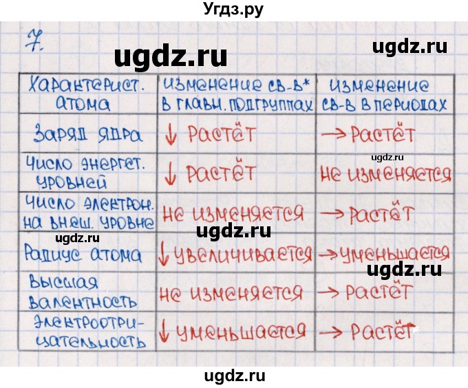 ГДЗ (Решебник №1) по химии 8 класс (рабочая тетрадь) Еремин В.В. / § 48 / 7