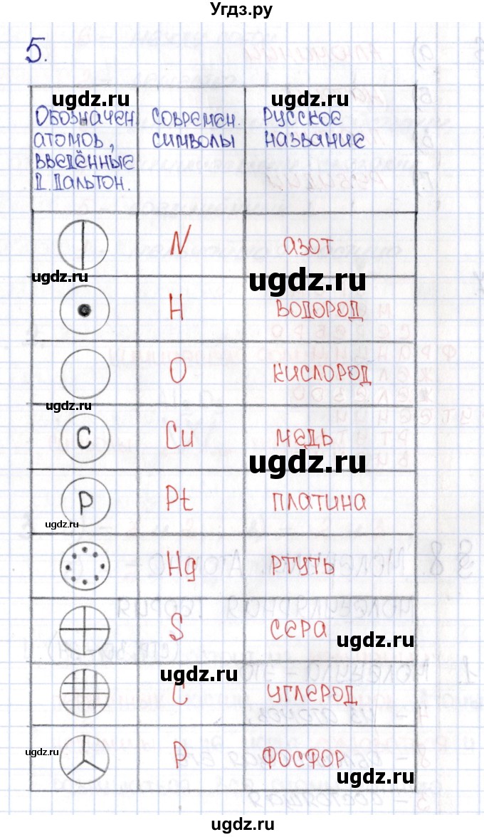 ГДЗ (Решебник №1) по химии 8 класс (рабочая тетрадь) Еремин В.В. / § 7 / 5