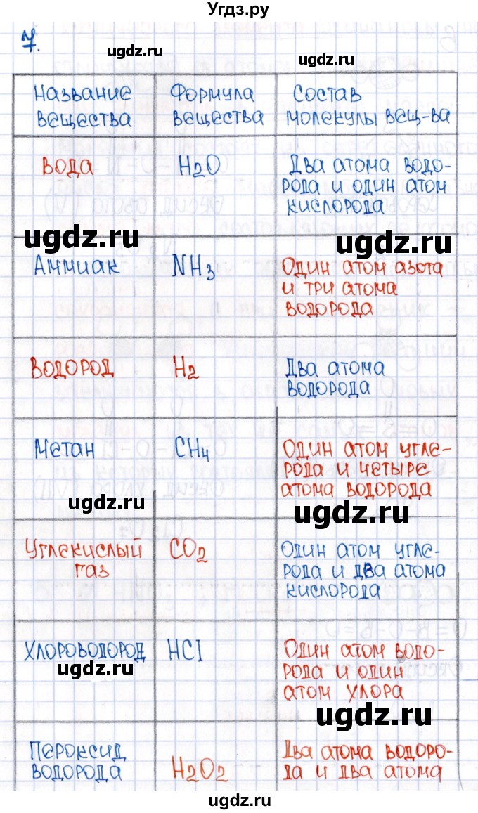 ГДЗ (Решебник №1) по химии 8 класс (рабочая тетрадь) Еремин В.В. / § 8 / 7