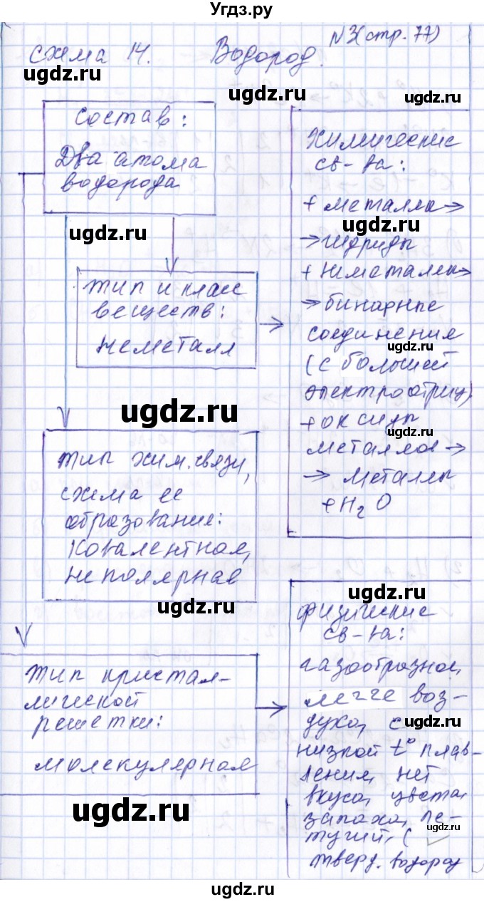 ГДЗ (Решебник) по химии 9 класс (рабочая тетрадь) Габриелян О.С. / страница / 77