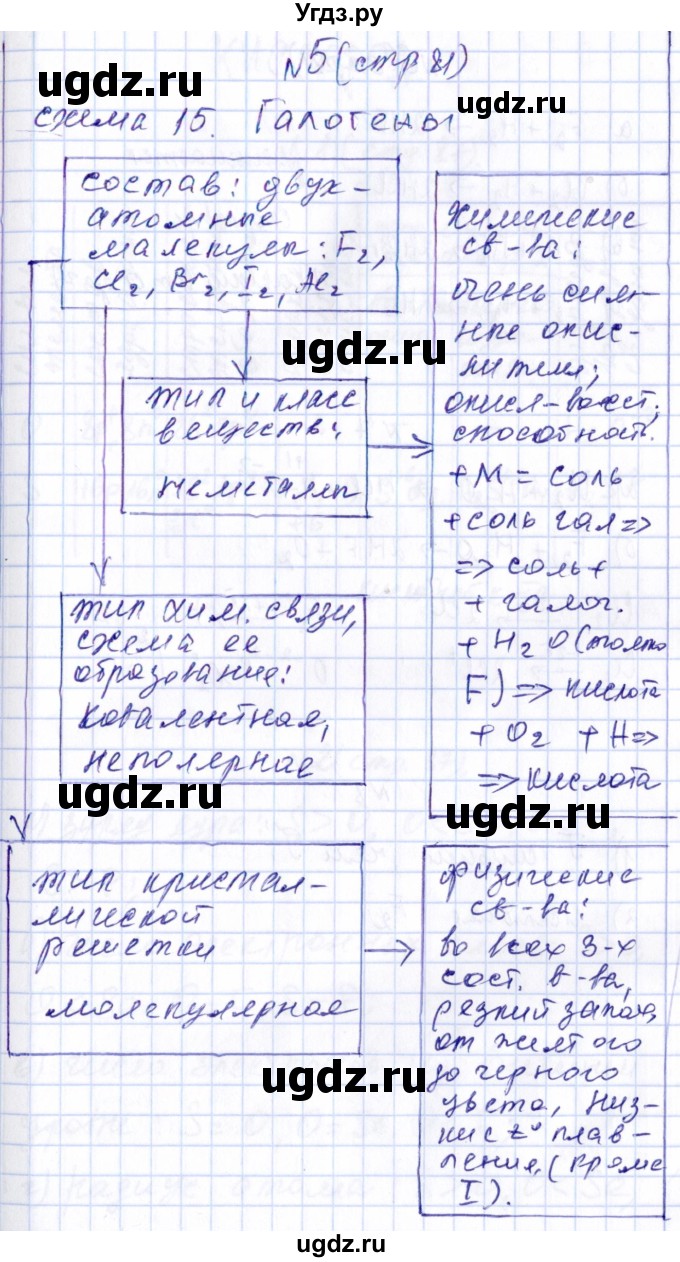 ГДЗ (Решебник) по химии 9 класс (рабочая тетрадь) Габриелян О.С. / страница / 81