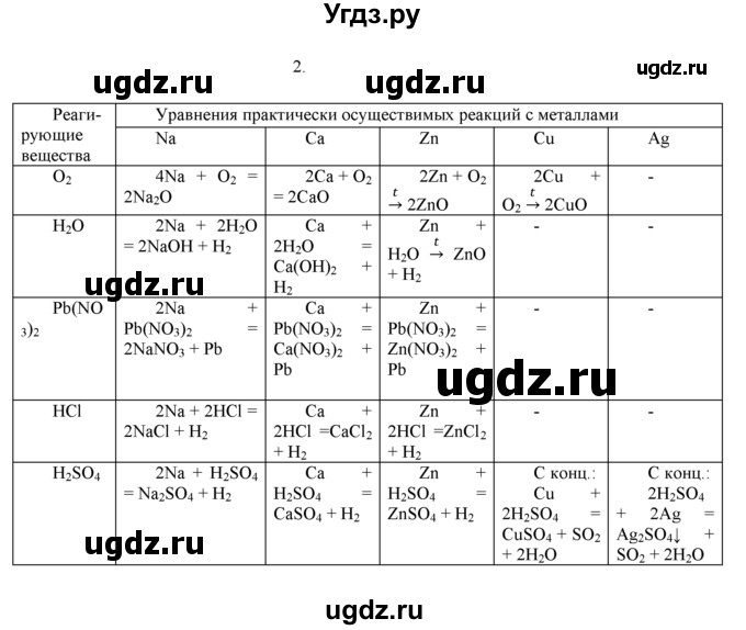 Схема генетического ряда металла