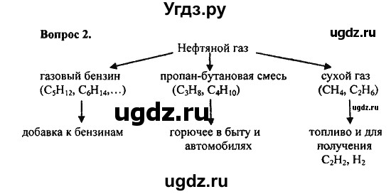 ГДЗ (Решебник) по химии 10 класс Цветков Л.А. / Глава 5. Природные источники углеводородов: / 2