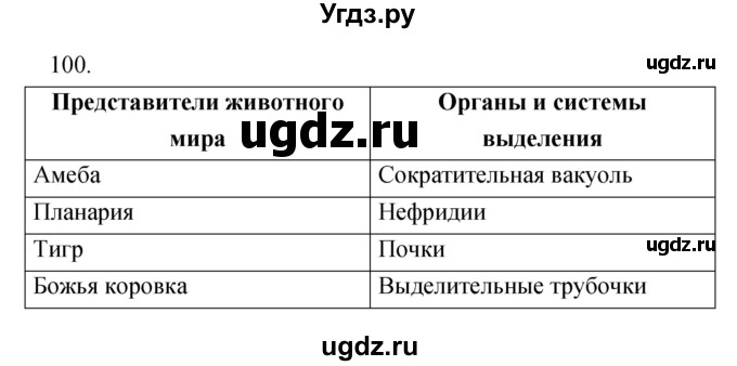 ГДЗ (Решебник) по биологии 6 класс (рабочая тетрадь) Сонин Н.И. / номер / 100