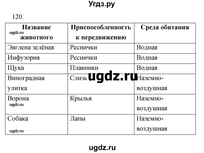 ГДЗ (Решебник) по биологии 6 класс (рабочая тетрадь) Сонин Н.И. / номер / 120