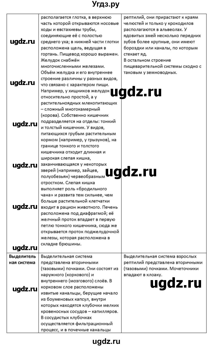 ГДЗ (решебник) по биологии 8 класс Сонин Н.И. / Часть 1 / Класс Млекопитающие или Звери (стр.186) / 8(продолжение 2)