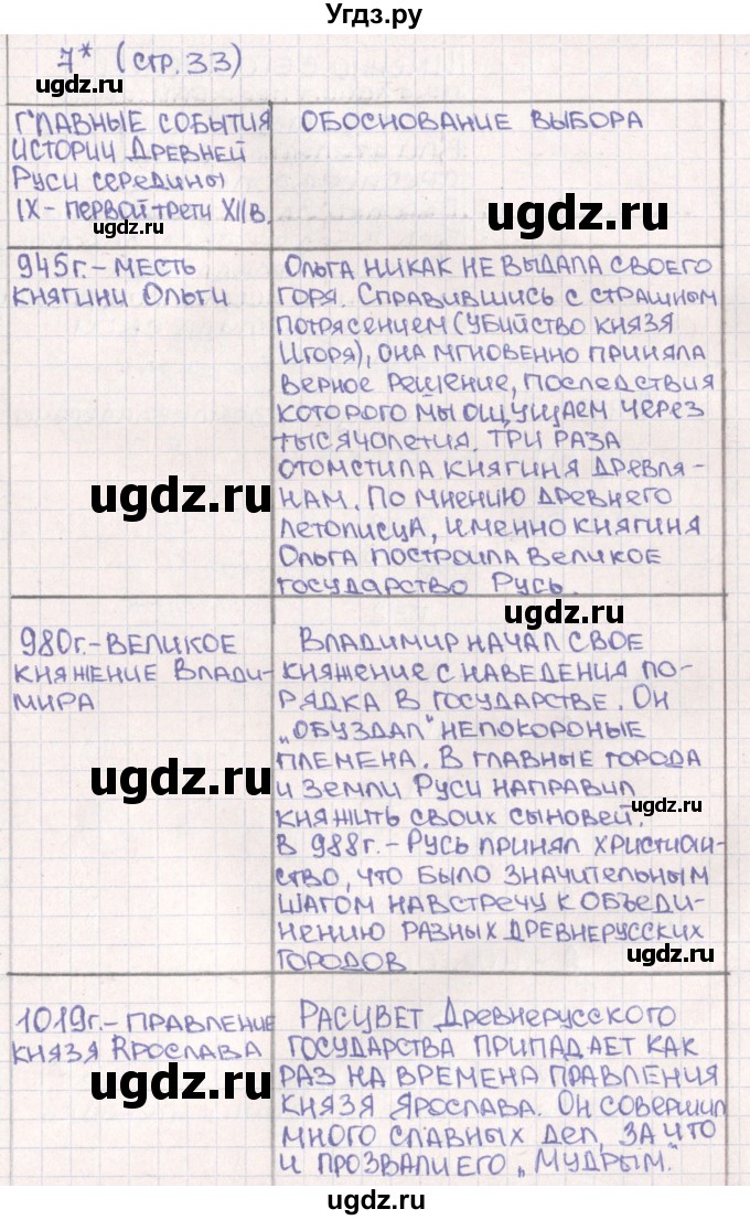 ГДЗ (Решебник) по истории 6 класс (рабочая тетрадь) Баранов П.А. / страница / 33