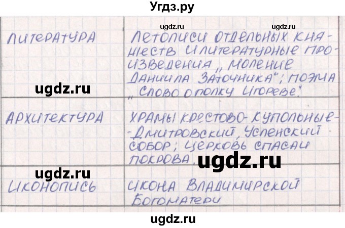 ГДЗ (Решебник) по истории 6 класс (рабочая тетрадь) Баранов П.А. / страница / 54(продолжение 2)