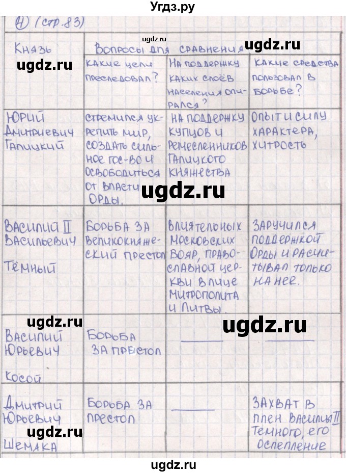 ГДЗ (Решебник) по истории 6 класс (рабочая тетрадь) Баранов П.А. / страница / 83(продолжение 2)