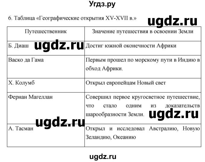 ГДЗ (Решебник 2023) по истории 7 класс А. Я. Юдовская / учебник 2023 / § 2 (страница) / 27(продолжение 2)