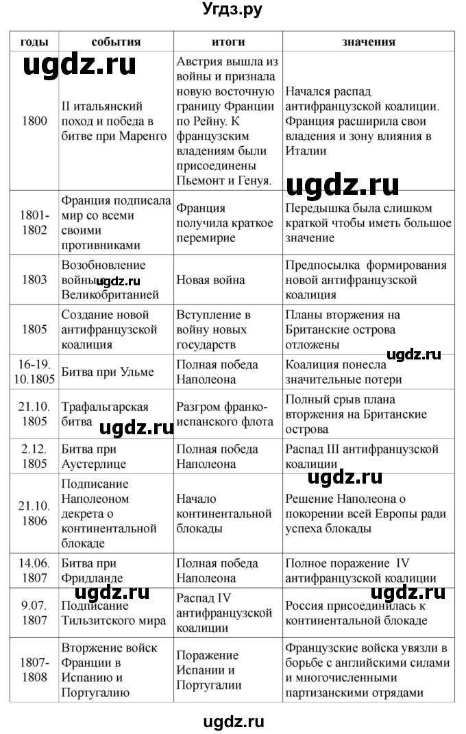 ГДЗ (Решебник к учебнику 2014) по истории 8 класс А.Я. Юдовская / параграф / §11(продолжение 3)