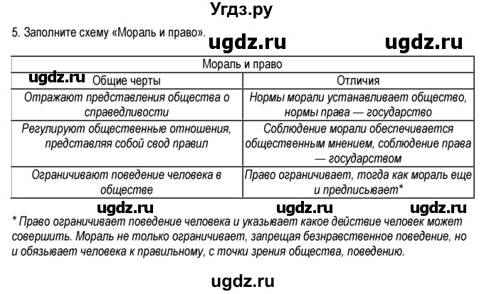 ГДЗ (Решебник к тетради 2013) по обществознанию 6 класс (рабочая тетрадь) И.С. Хромова / § 22 / 5