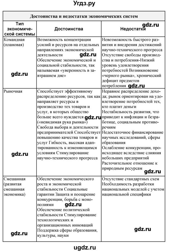 ГДЗ (Решебник) по обществознанию 7 класс (рабочая тетрадь) Соловьева Е.А. / урок-№ / 19 / 3(продолжение 2)