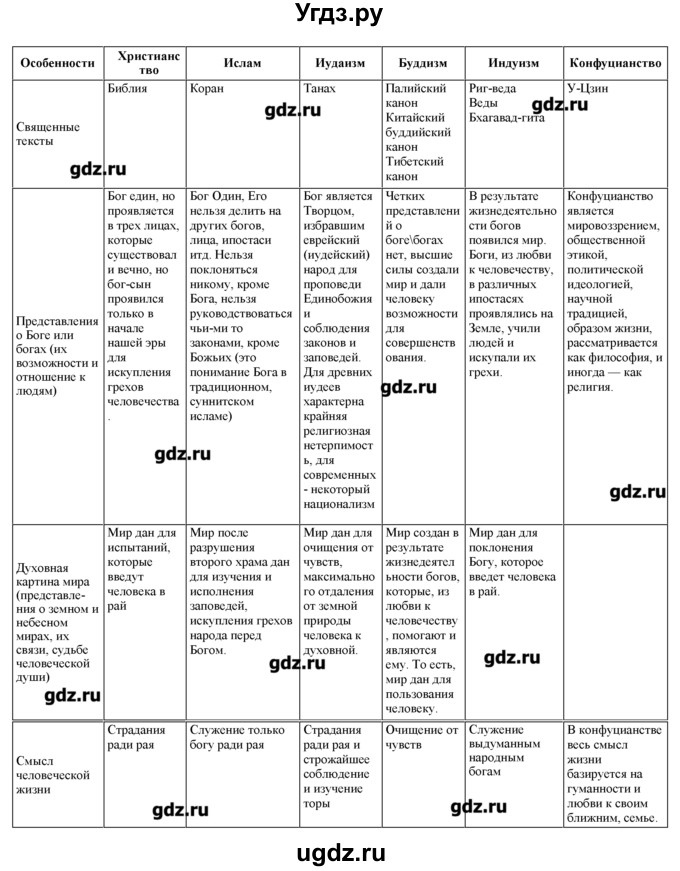 ГДЗ (Решебник) по обществознанию 7 класс (рабочая тетрадь) Соловьева Е.А. / урок-№ / 4–5 / 5(продолжение 2)