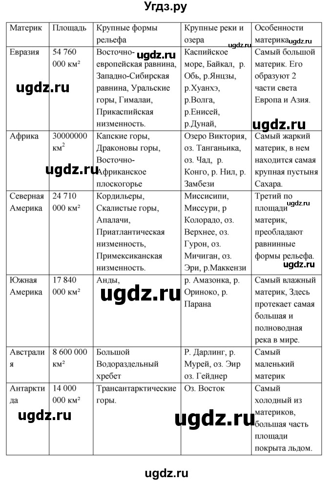 ГДЗ (Решебник) по географии 5 класс (рабочая тетрадь, тестовые задания ЕГЭ) Сонин Н.И. / страница номер / 58–62(продолжение 3)