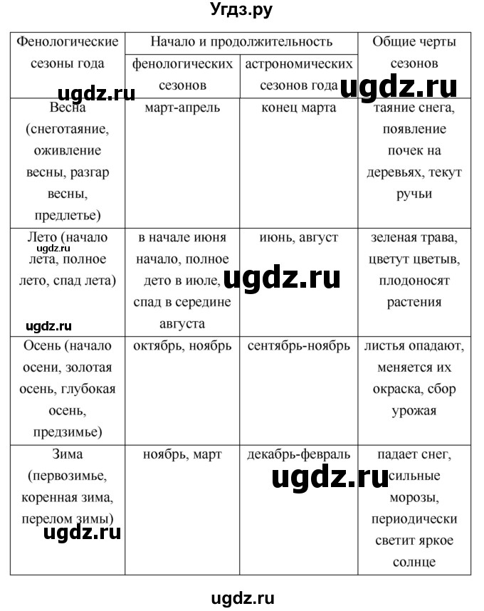 ГДЗ (Решебник) по географии 5 класс (Дневник географа-следопыта) Летягин А.А. / урок номер / 5–6(продолжение 5)