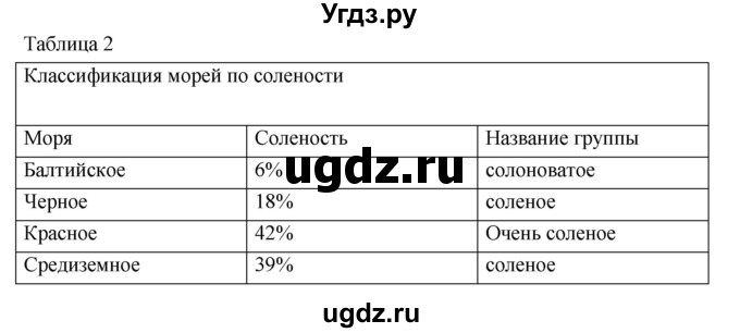 ГДЗ (Решебник к дневнику 2017) по географии 6 класс (рабочая тетрадь Дневник географа-следопыта) Летягин А.А. / страница / 80