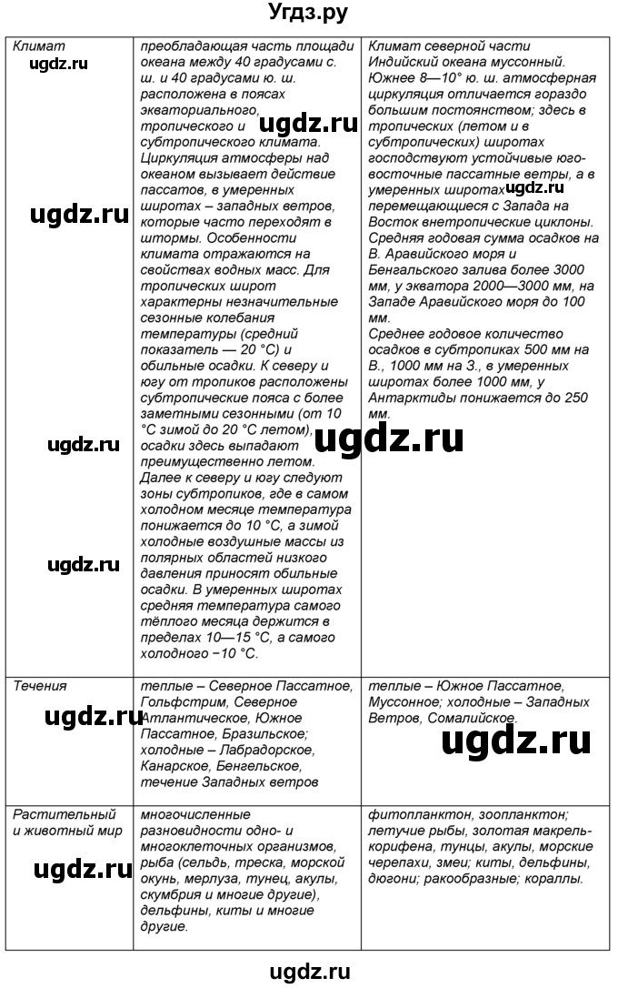 ГДЗ (Решебник к учебнику 2016) по географии 7 класс А. И. Алексеев / §22 / вопрос / 6(продолжение 3)