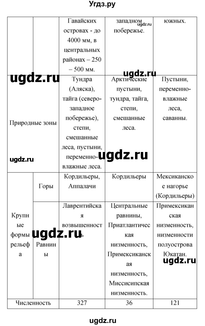 ГДЗ (Решебник) по географии 7 класс (тетрадь-тренажер) Котляр О.Г. / страница / 85(продолжение 3)