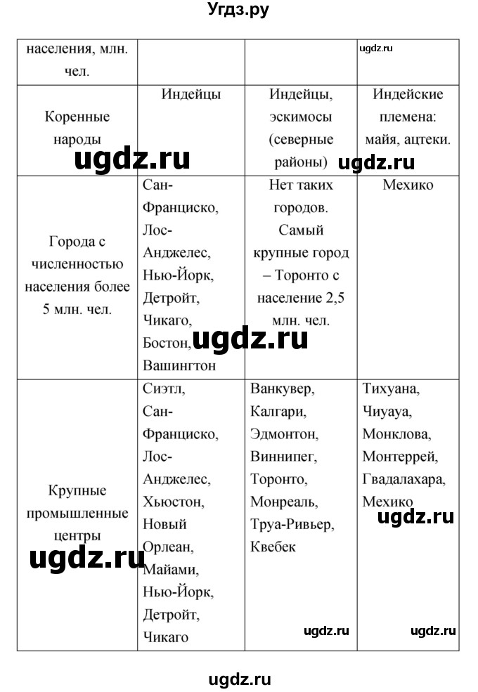 ГДЗ (Решебник) по географии 7 класс (тетрадь-тренажер) Котляр О.Г. / страница / 85(продолжение 4)