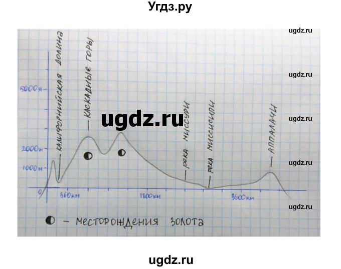 ГДЗ (Решебник) по географии 7 класс (тетрадь-тренажер) Котляр О.Г. / страница / 86(продолжение 2)