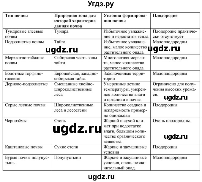 ГДЗ (Решебник) по географии 8 класс (мой тренажер (тетрадь)) Николина В. В. / природа / 22(продолжение 2)