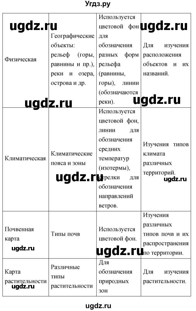 ГДЗ (Решебник) по географии 8 класс (рабочая тетрадь) Баринова И.И. / страница / 7(продолжение 2)