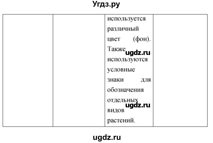 ГДЗ (Решебник) по географии 8 класс (рабочая тетрадь) Баринова И.И. / страница / 7(продолжение 3)