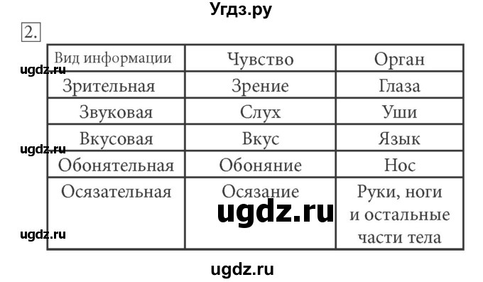 ГДЗ (Решебник) по информатике 5 класс Л.Л. Босова / §1 / 2