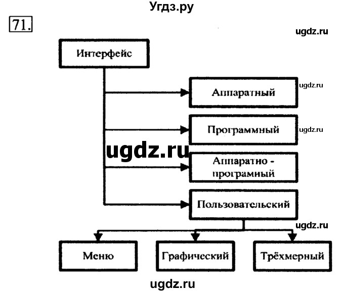 ГДЗ (Решебник 2017) по информатике 6 класс (рабочая тетрадь) Л.Л. Босова / задание / 71
