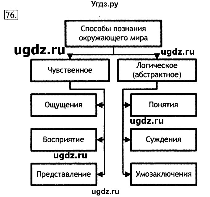 ГДЗ (решебник) по информатике 6 класс (рабочая тетрадь) Л.Л. Босова / номер-№ / 76