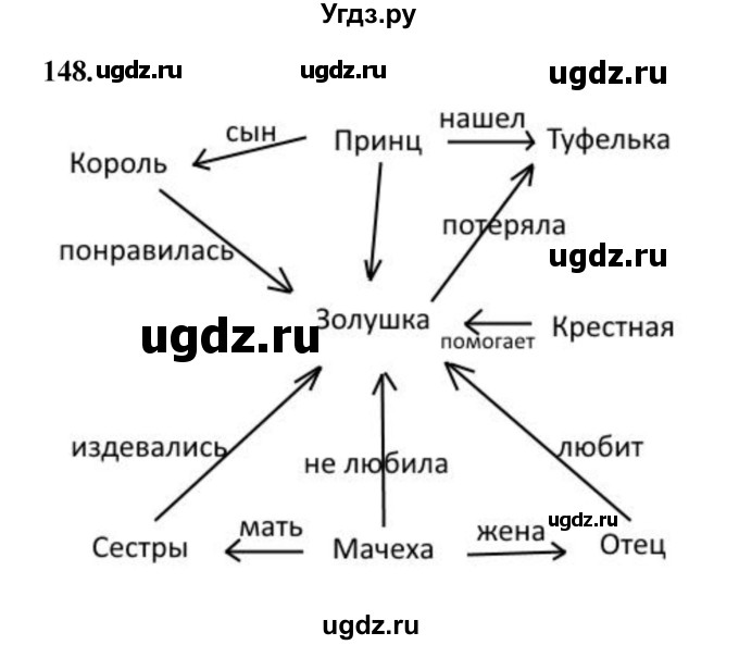 ГДЗ (Решебник 2022) по информатике 6 класс (рабочая тетрадь) Л.Л. Босова / задание / 148