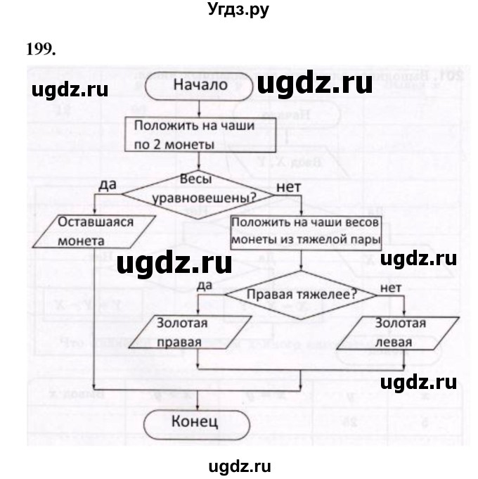 ГДЗ (Решебник 2022) по информатике 6 класс (рабочая тетрадь) Л.Л. Босова / задание / 199