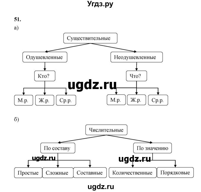 ГДЗ (Решебник 2022) по информатике 6 класс (рабочая тетрадь) Л.Л. Босова / задание / 51
