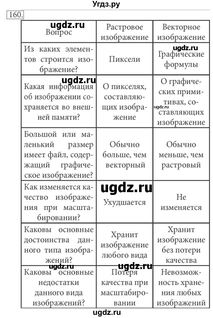 ГДЗ (решебник) по информатике 7 класс (рабочая тетрадь) Л.Л. Босова / номер-№ / 160