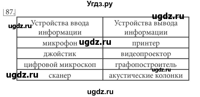 ГДЗ (решебник) по информатике 7 класс (рабочая тетрадь) Л.Л. Босова / номер-№ / 87