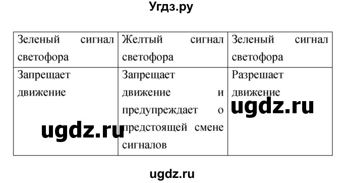 ГДЗ (Решебник) по обж 5 класс (рабочая тетрадь) Смирнов А.Т. / параграф главы 2 номер / 1(продолжение 3)