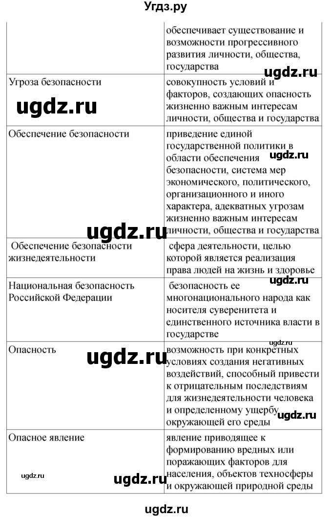 ГДЗ (Решебник) по обж 9 класс (рабочая тетрадь) Смирнов А.Т. / страница номер / 13-15(продолжение 2)