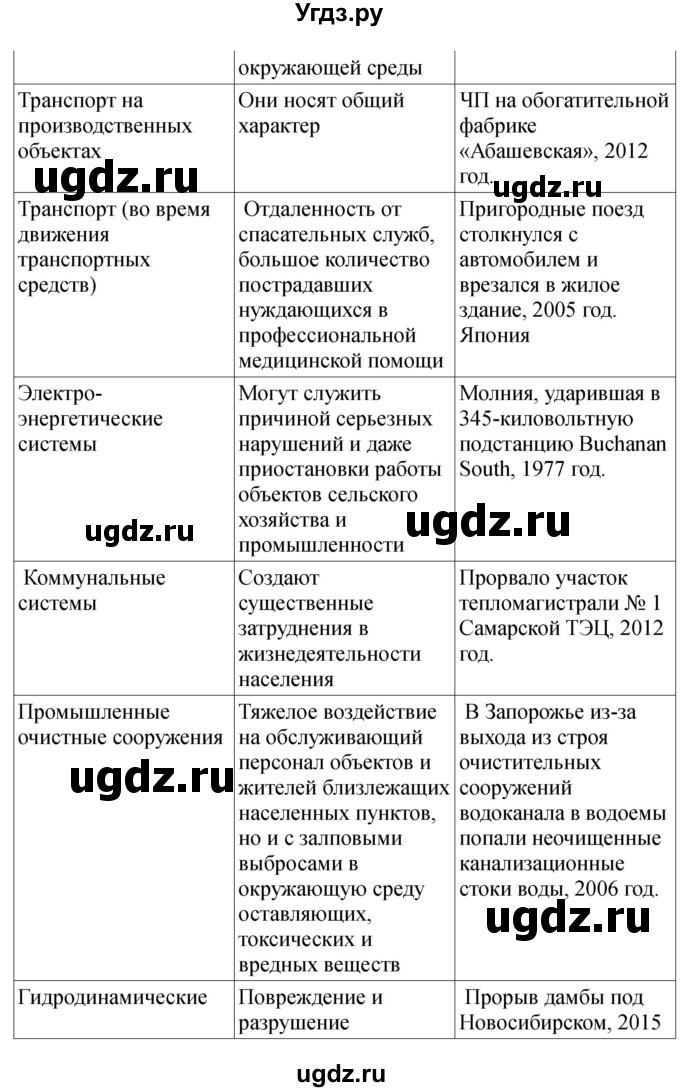 ГДЗ (Решебник) по обж 9 класс (рабочая тетрадь) Смирнов А.Т. / страница номер / 18-19(продолжение 2)